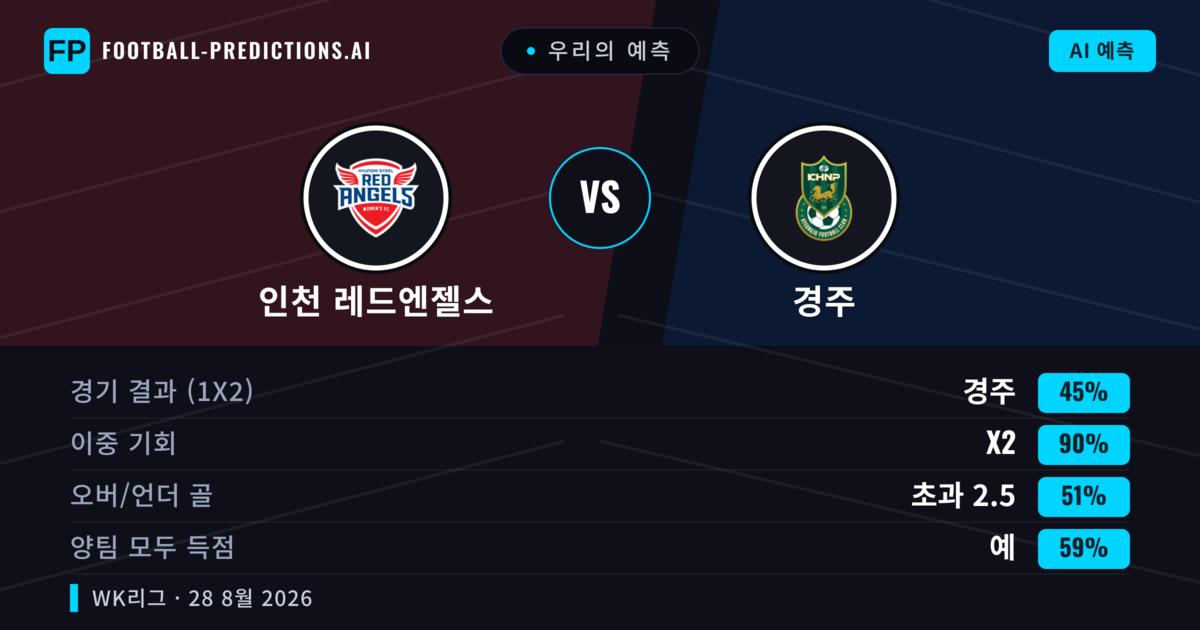 우리의 예측: 인천 레드엔젤스 vs 경주 — 경주 — 승리 (42%); 초과 2.5; 양팀 모두 득점: 예