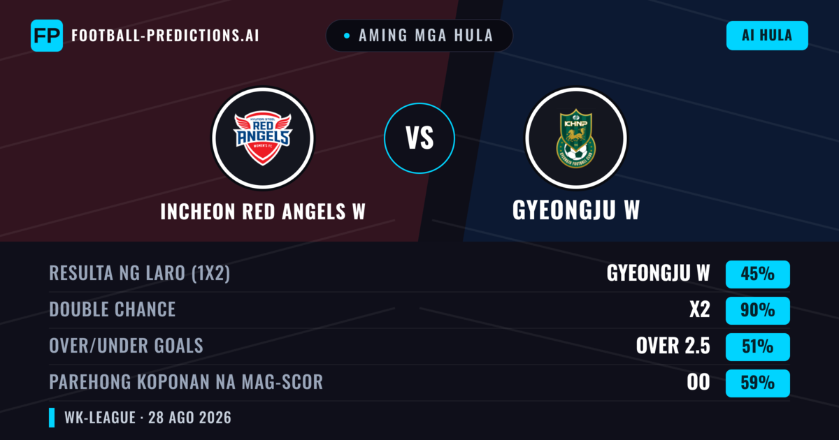 Aming mga hula: Incheon Red Angels W vs Gyeongju W — Gyeongju W — Manalo (42%); Over 2.5; Parehong magbubuo: Oo