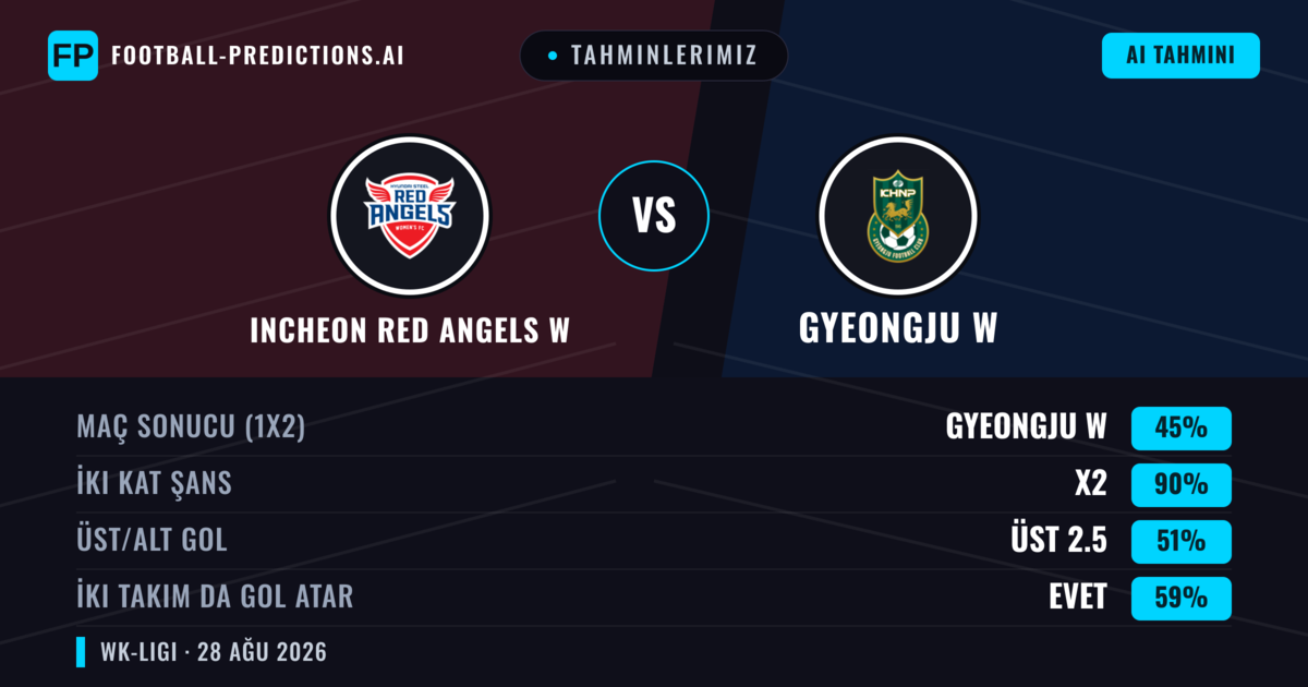 Tahminlerimiz: Incheon Red Angels W vs Gyeongju W — Gyeongju W — Kazanmak (42%); Üst 2.5; İki taraf da gol atar: Evet