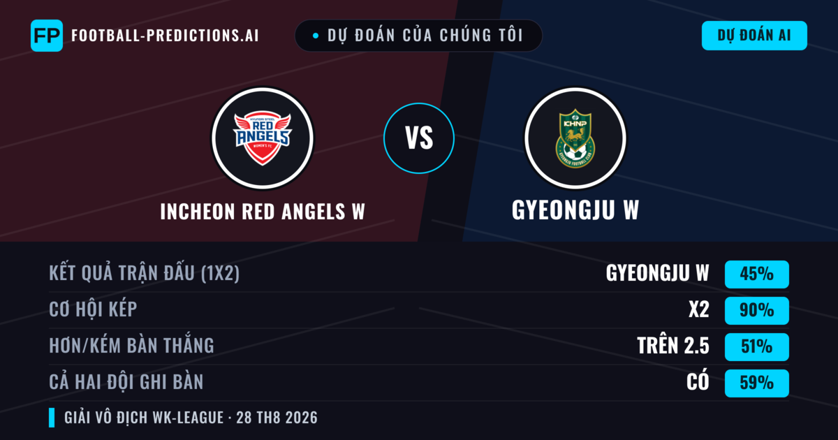 Dự đoán của chúng tôi: Incheon Red Angels W vs Gyeongju W — Gyeongju W — Thắng (42%); Hơn 2.5; Cả hai ghi bàn: Có