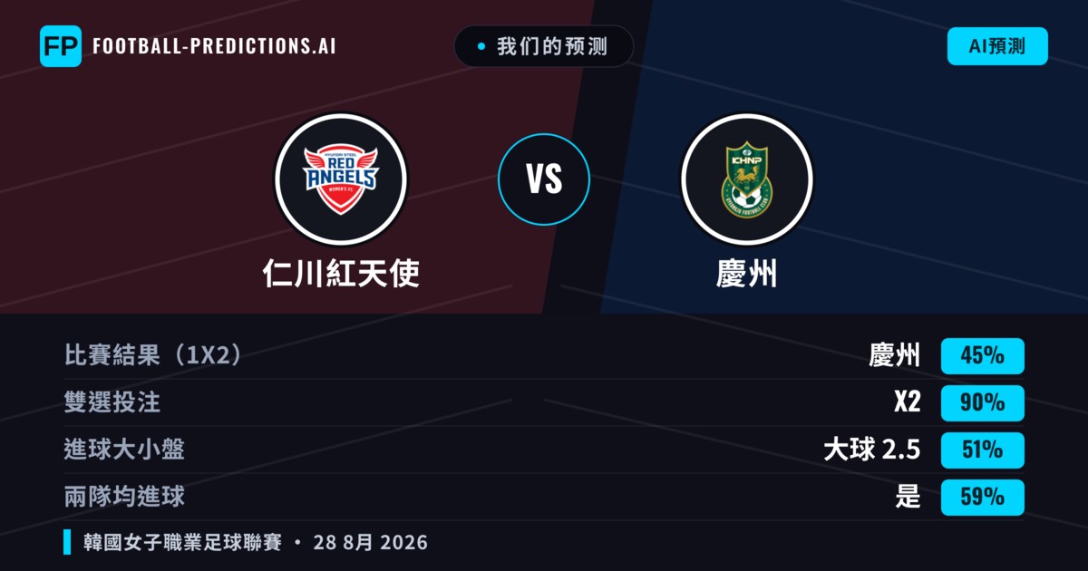 我们的预测: 仁川紅天使 對 慶州 — 慶州 — 勝 (42%); 大球 2.5; 有進球