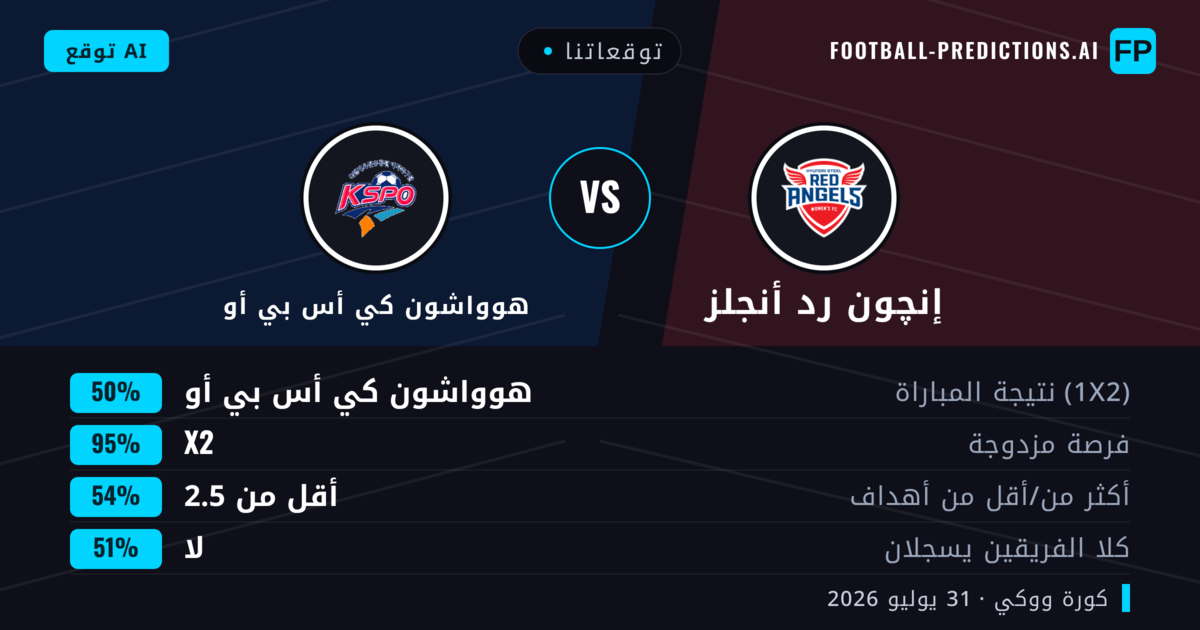 توقعاتنا: إنچون رد أنجلز ضد هوواشون كي أس بي أو — هوواشون كي أس بي أو — فوز (48%); أقل من 2.5; هدفين أو أكثر