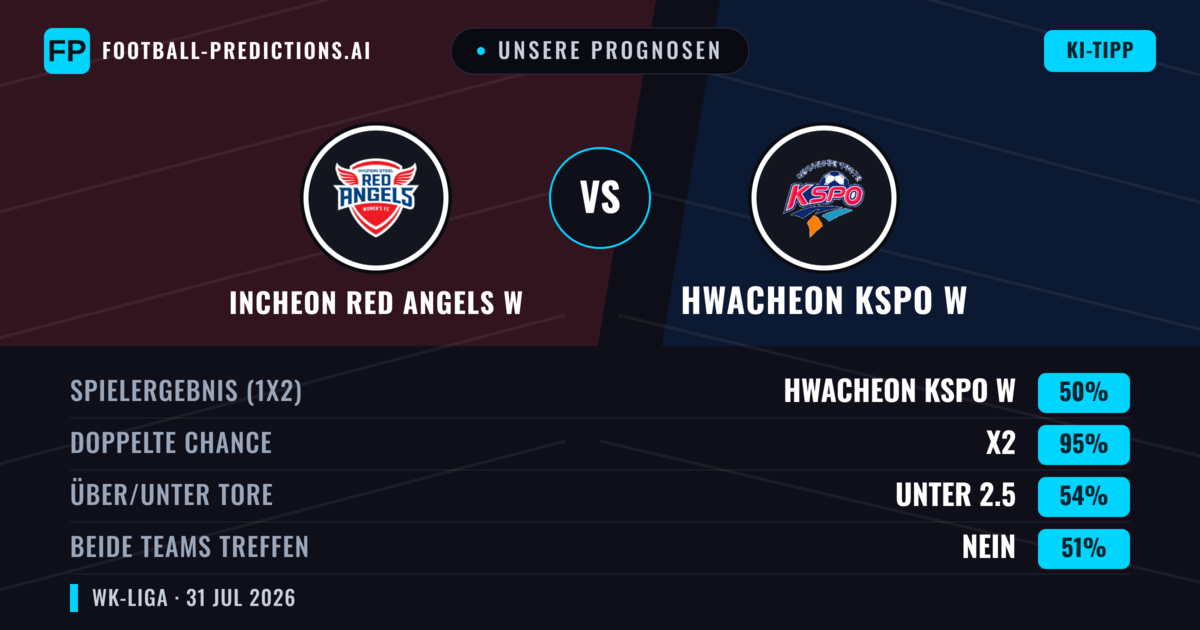 Unsere Prognosen: Incheon Red Angels W vs Hwacheon KSPO W — Hwacheon KSPO W — Sieg (48%); Unter 2.5; Beide treffen: Ja