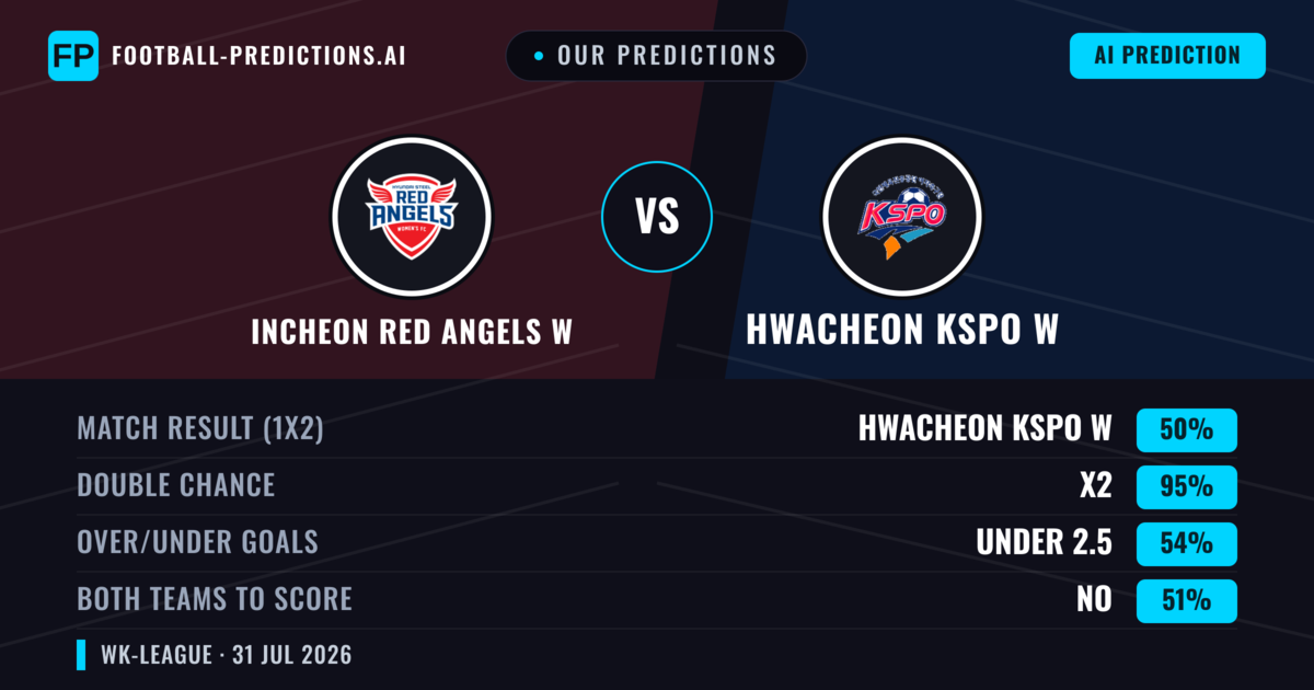 Our Predictions: Incheon Red Angels W vs Hwacheon KSPO W — Draw (50%); under 2.5; Both teams to score: No