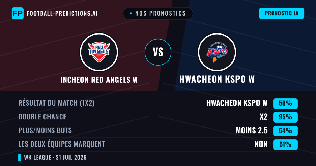 Nos pronostics: Incheon Red Angels W vs Hwacheon KSPO W — Hwacheon KSPO W — Victoire (48%); Moins 2.5; Les deux marquent : Oui