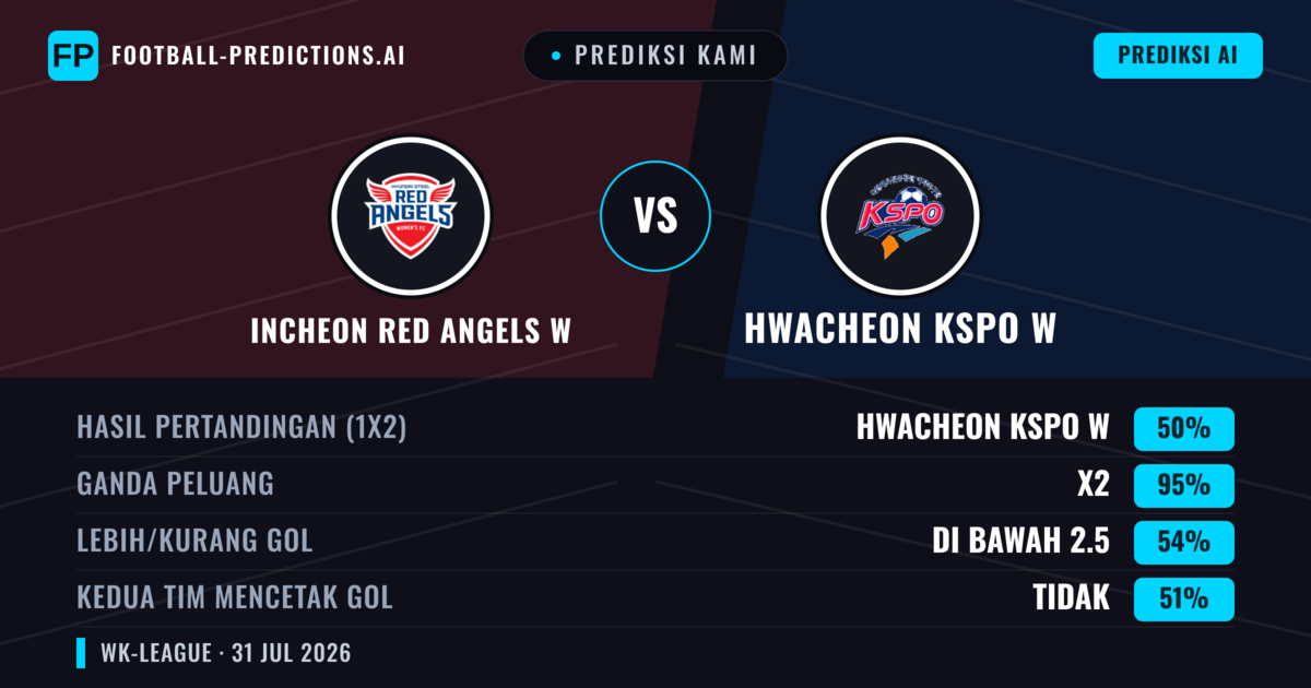 Prediksi kami: Incheon Red Angels W vs Hwacheon KSPO W — Hwacheon KSPO W — Menang (48%); Kurang 2.5; Kedua tim mencetak gol: Ya