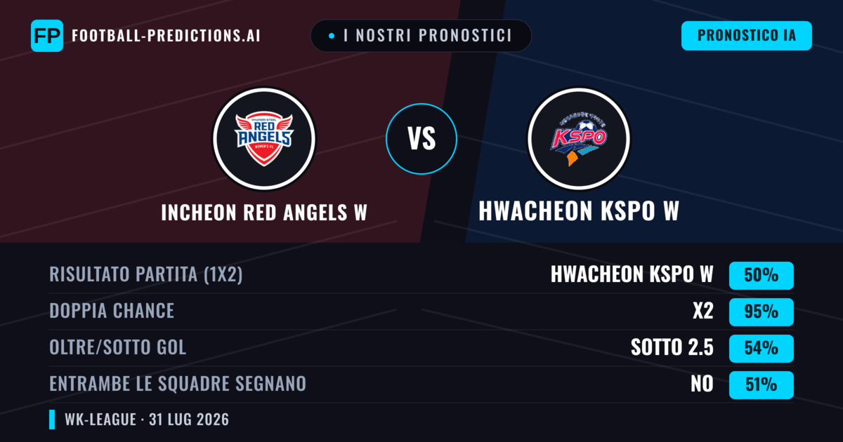 I nostri pronostici: Incheon Red Angels W vs Hwacheon KSPO W — Hwacheon KSPO W — Vince (48%); Sotto 2.5; Entrambe segnano: Sì