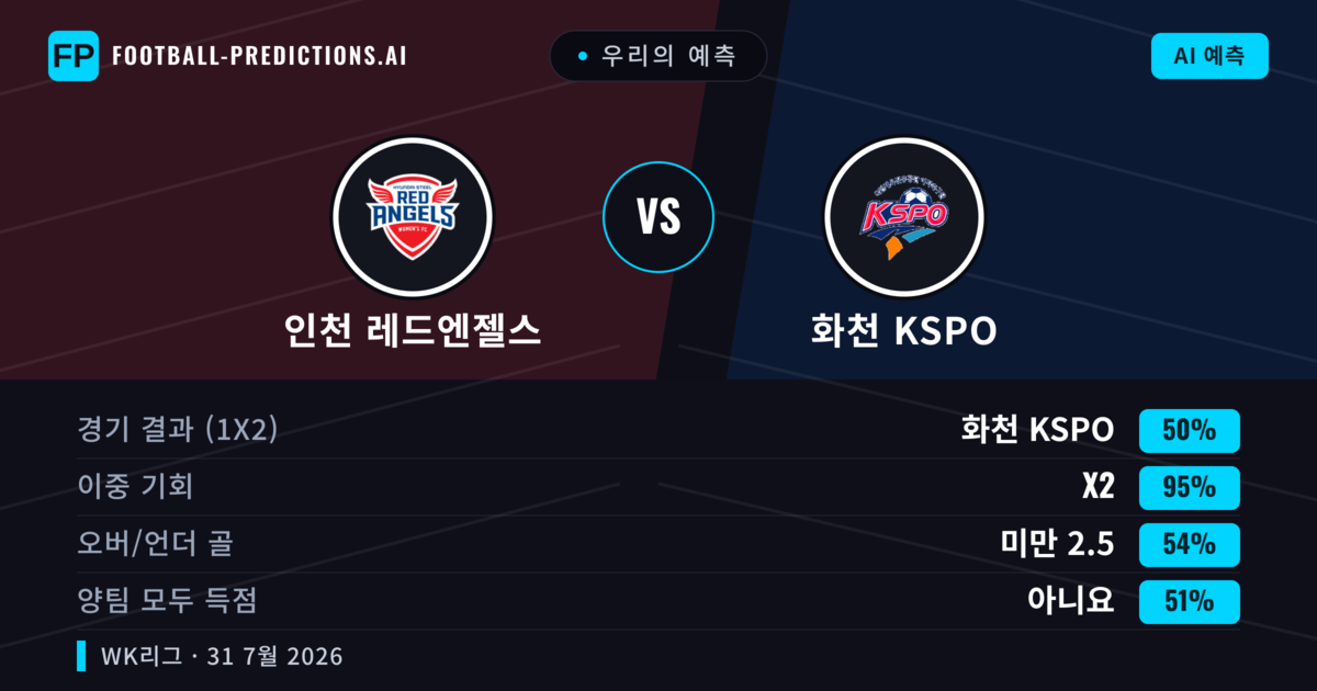 우리의 예측: 인천 레드엔젤스 vs 화천 KSPO — 화천 KSPO — 승리 (48%); 미만 2.5; 양팀 모두 득점: 예