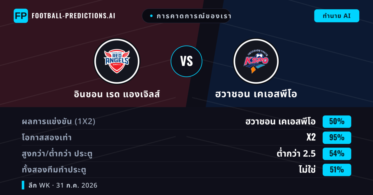 การคาดการณ์ของเรา: อินชอน เรด แองเจิลส์ vs ฮวาชอน เคเอสพีโอ — ฮวาชอน เคเอสพีโอ — ชนะ (48%); ต่ำกว่า 2.5; ทั้งสองทีมทำประตู: ใช่