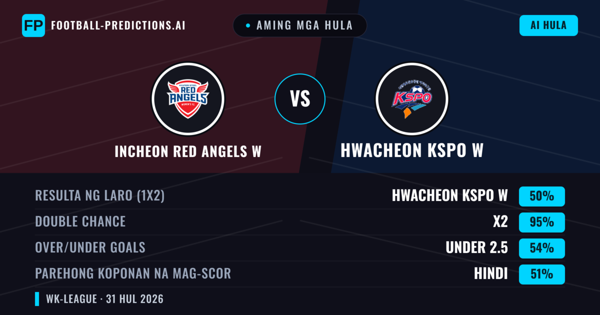 Aming mga hula: Incheon Red Angels W vs Hwacheon KSPO W — Draw (50%); Under 2.5; Parehong magbubuo: Hindi