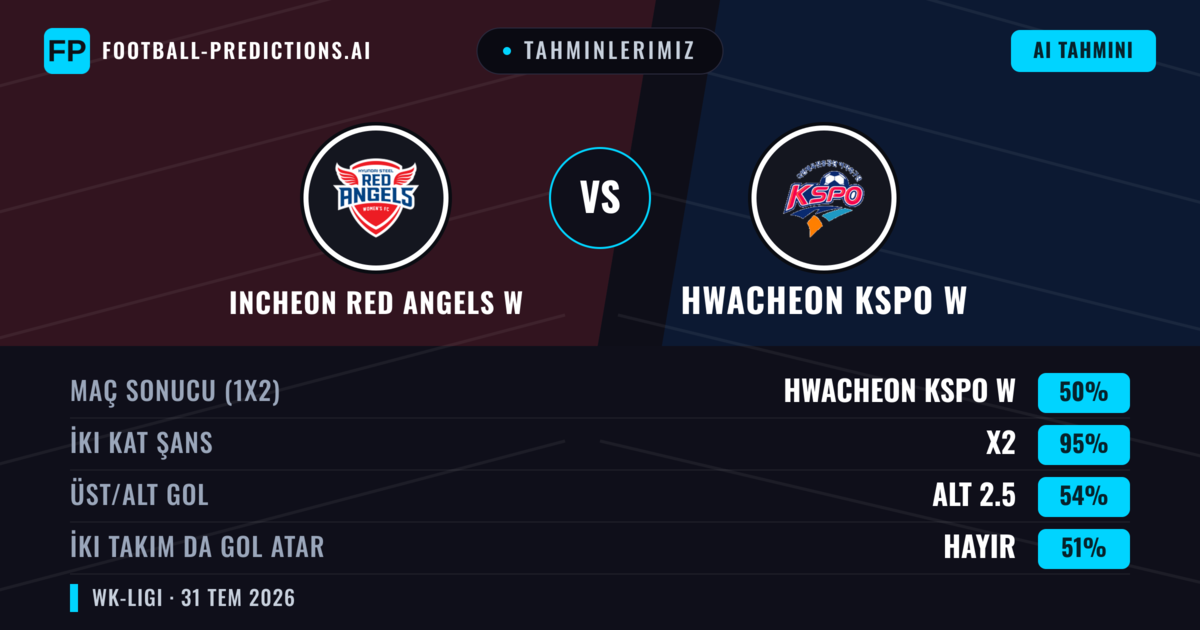 Tahminlerimiz: Incheon Red Angels W vs Hwacheon KSPO W — Hwacheon KSPO W — Kazanmak (48%); Alt 2.5; İki taraf da gol atar: Evet