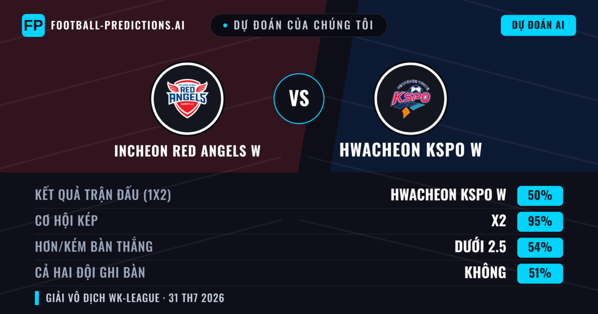 Dự đoán của chúng tôi: Incheon Red Angels W vs Hwacheon KSPO W — Hwacheon KSPO W — Thắng (48%); Ít hơn 2.5; Cả hai ghi bàn: Có