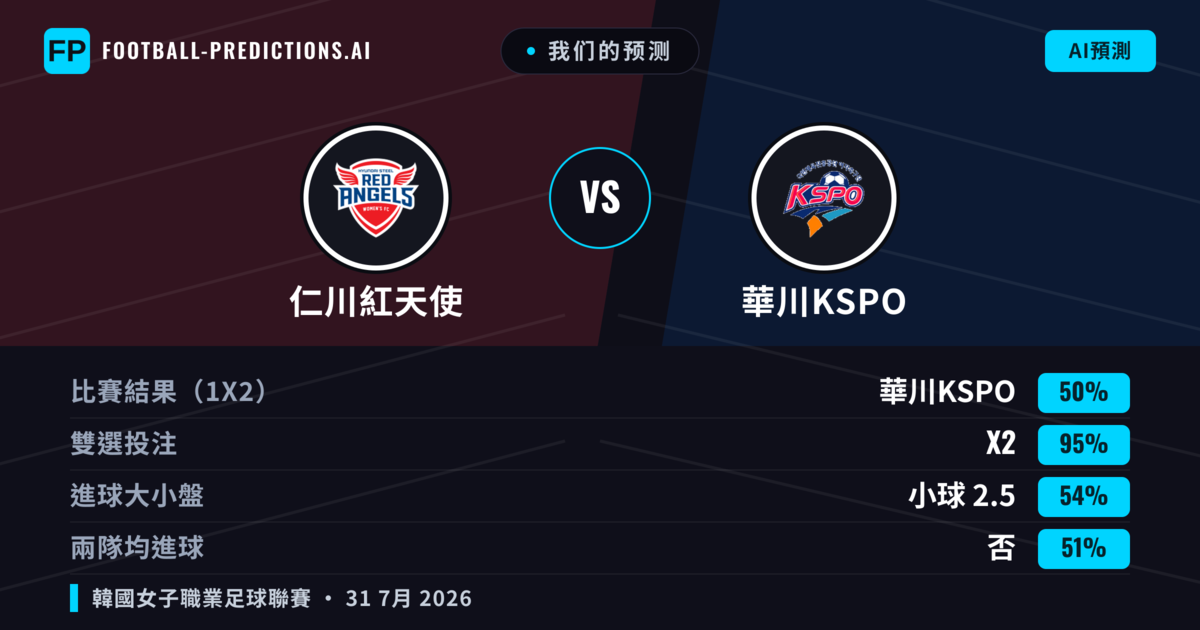 我们的预测: 仁川紅天使 對 華川KSPO — 華川KSPO — 勝 (48%); 小球 2.5; 有進球