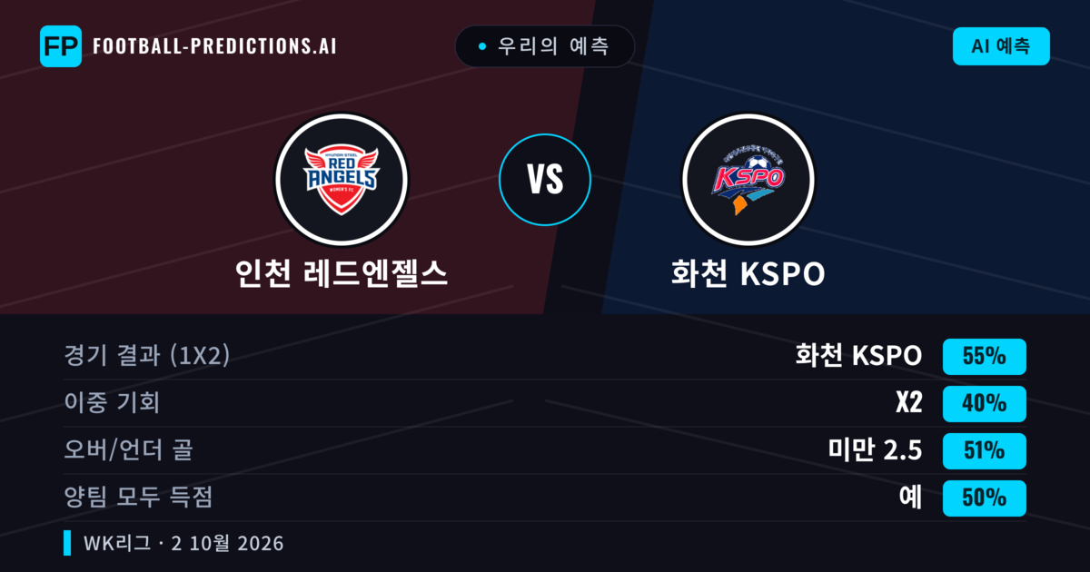 우리의 예측: 인천 레드엔젤스 vs 화천 KSPO — 화천 KSPO — 승리 (54%); 초과 2.5; 양팀 모두 득점: 예