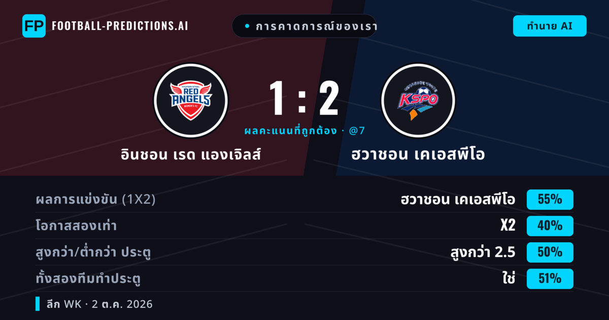 การคาดการณ์ของเรา: อินชอน เรด แองเจิลส์ vs ฮวาชอน เคเอสพีโอ — ฮวาชอน เคเอสพีโอ — ชนะ (54%); เกิน 2.5; ทั้งสองทีมทำประตู: ใช่