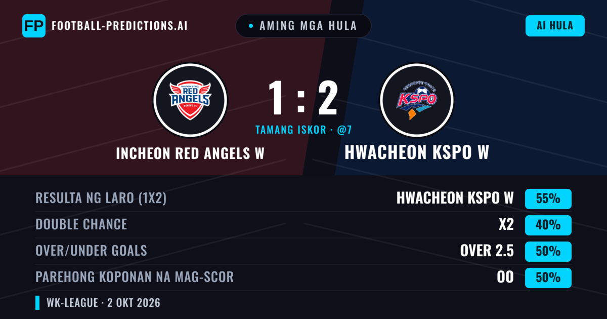 Aming mga hula: Incheon Red Angels W vs Hwacheon KSPO W — Hwacheon KSPO W — Manalo (55%); Over 2.5; Parehong magbubuo: Oo