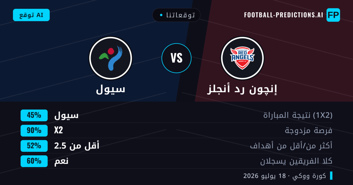 توقعاتنا: إنچون رد أنجلز ضد سيول — إنچون رد أنجلز — فوز (58%); أكثر من 2.5; هدفين أو أكثر