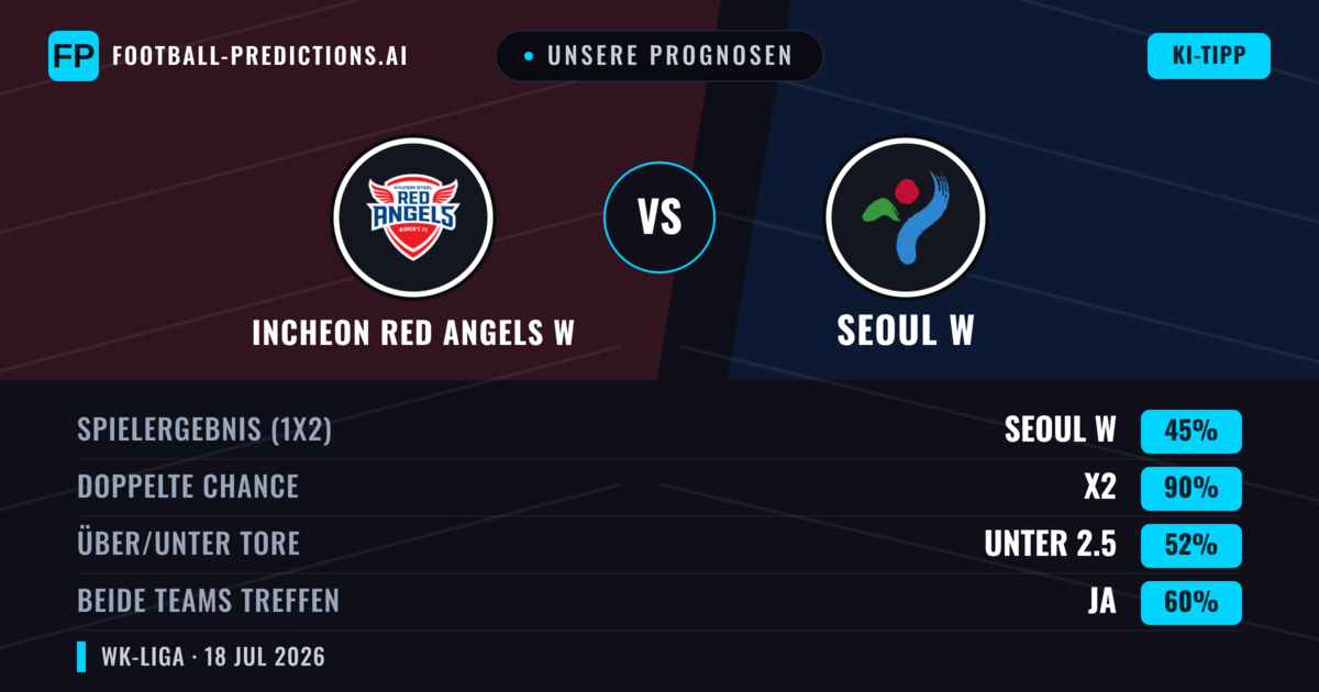 Unsere Prognosen: Incheon Red Angels W vs Seoul W — Unentschieden (45%); Unter 2.5; Beide treffen: Ja
