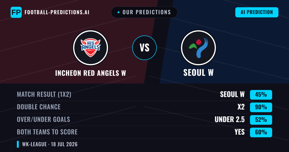 Our Predictions: Incheon Red Angels W vs Seoul W — Incheon Red Angels W — Win (57%); over 2.5; Both teams to score: Yes