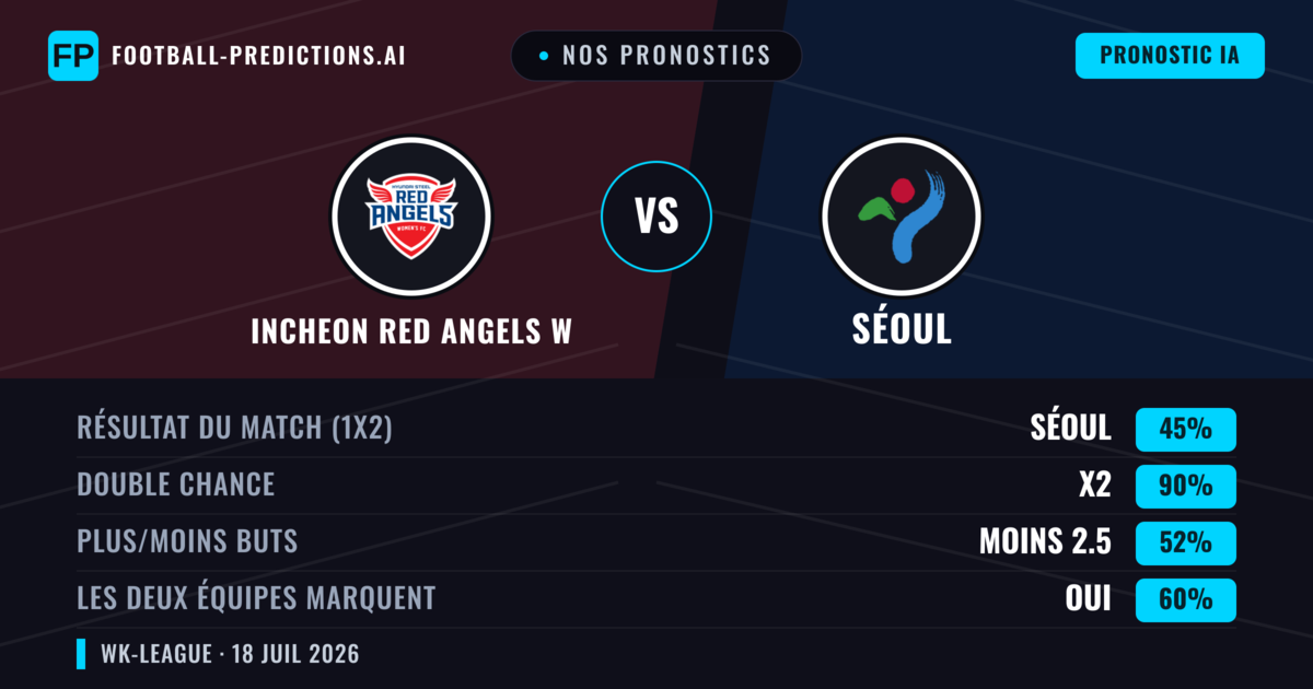 Nos pronostics: Incheon Red Angels W vs Séoul — Nul (45%); Moins 2.5; Les deux marquent : Oui