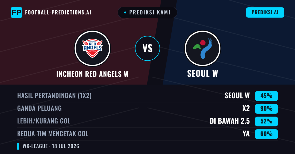 Prediksi kami: Incheon Red Angels W vs Seoul W — Seri (45%); Kurang 2.5; Kedua tim mencetak gol: Ya