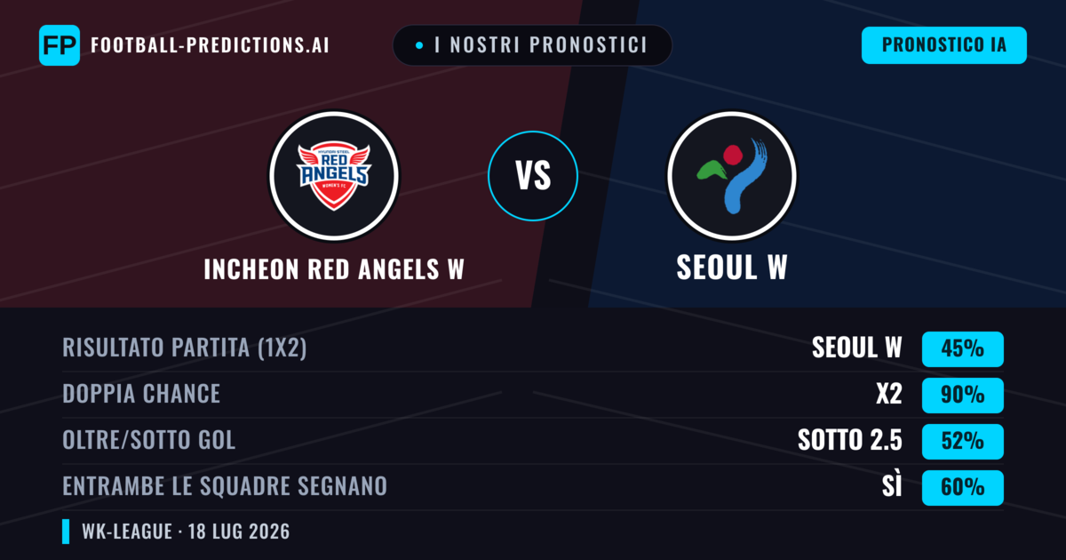 I nostri pronostici: Incheon Red Angels W vs Seoul W — Pareggio (45%); Sotto 2.5; Entrambe segnano: Sì