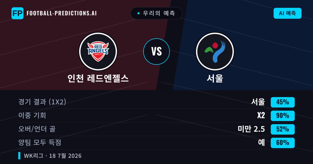 우리의 예측: 인천 레드엔젤스 vs 서울 — 무승부 (45%); 미만 2.5; 양팀 모두 득점: 예