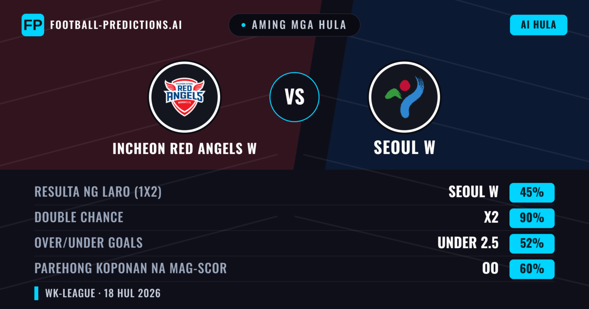 Aming mga hula: Incheon Red Angels W vs Seoul W — Incheon Red Angels W — Manalo (58%); Over 2.5; Parehong magbubuo: Oo