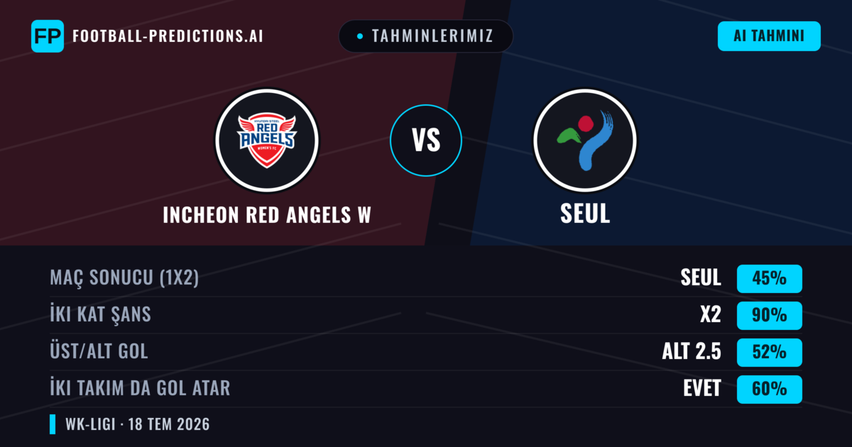 Tahminlerimiz: Incheon Red Angels W vs Seul — Beraberlik (45%); Alt 2.5; İki taraf da gol atar: Evet