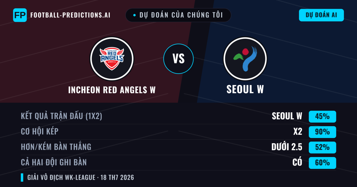 Dự đoán của chúng tôi: Incheon Red Angels W vs Seoul W — Hòa (45%); Ít hơn 2.5; Cả hai ghi bàn: Có