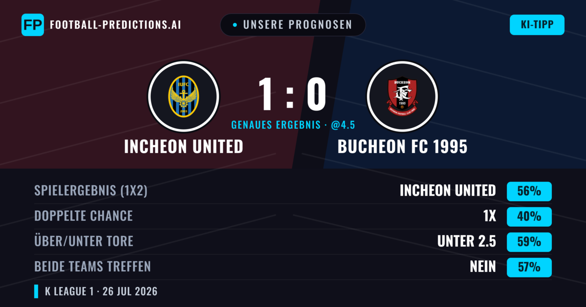 Unsere Prognosen: Incheon United vs Bucheon FC 1995 — Incheon United — Sieg (56%); Unter 2.5; Beide treffen: Nein