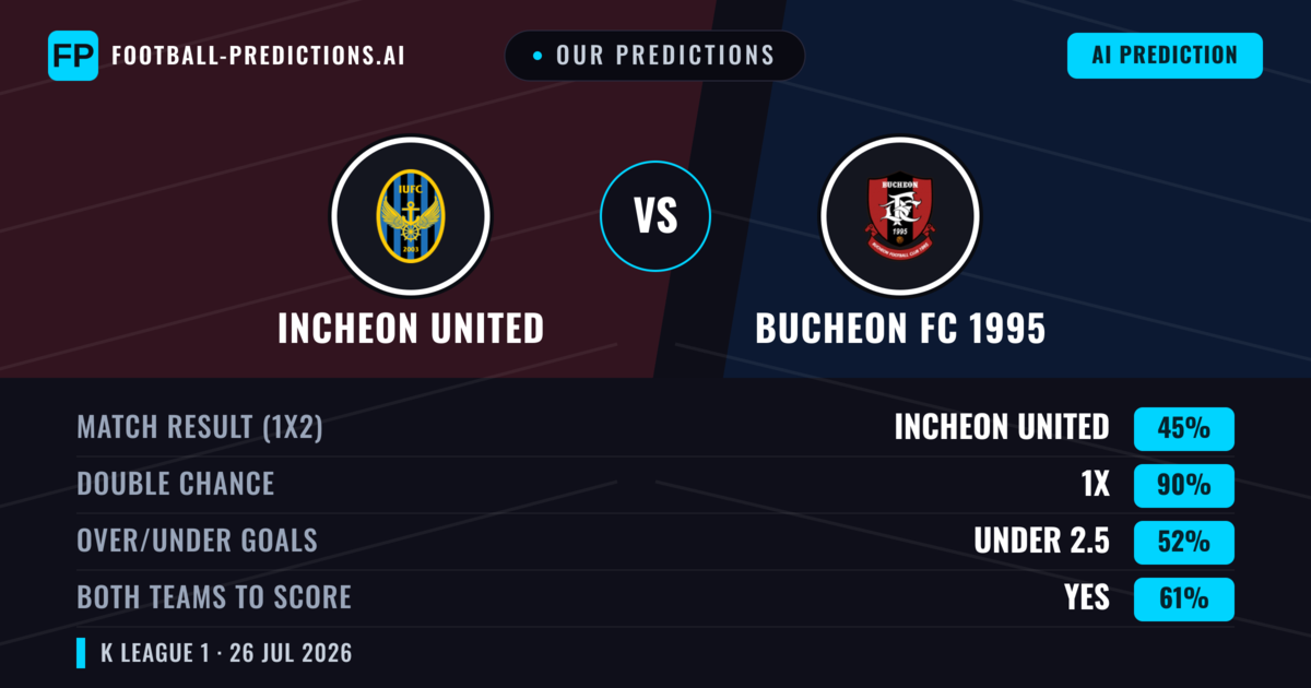 Our Predictions: Incheon United vs Bucheon FC 1995 — Incheon United — Win (56%); under 2.5; Both teams to score: No