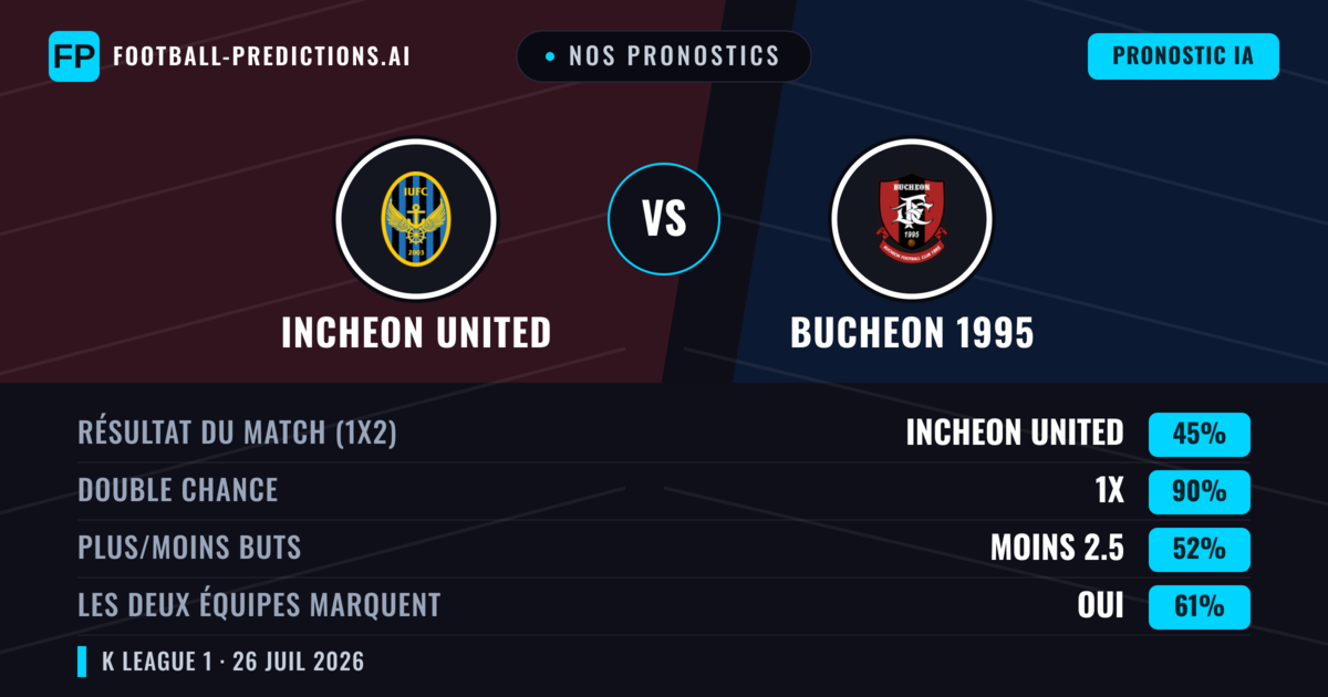 Nos pronostics: Incheon United vs Bucheon 1995 — Incheon United — Victoire (56%); Moins 2.5; Les deux marquent : Non