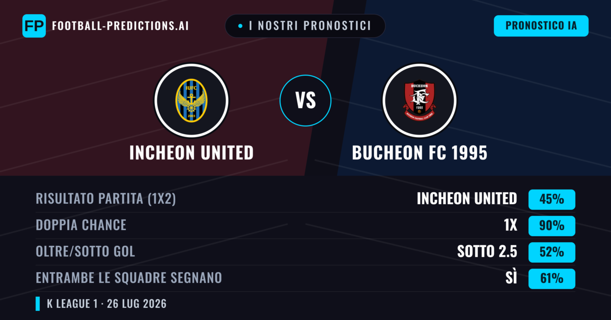 I nostri pronostici: Incheon United vs Bucheon FC 1995 — Incheon United — Vince (56%); Sotto 2.5; Entrambe segnano: No