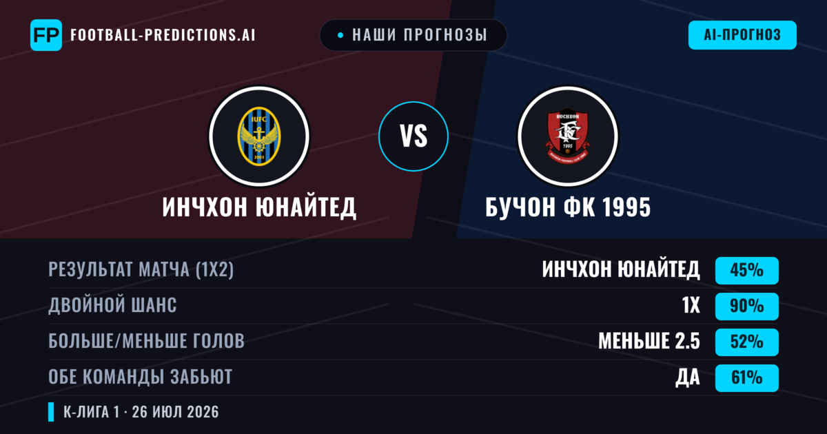 Наши прогнозы: Инчхон Юнайтед против Бучон ФК 1995 — Инчхон Юнайтед — Победа (56%); Меньше 2.5; Обе забьют Нет