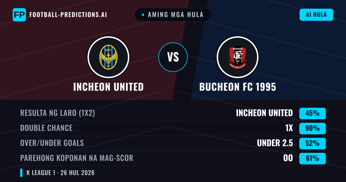 Aming mga hula: Incheon United vs Bucheon FC 1995 — Incheon United — Manalo (56%); Under 2.5; Parehong magbubuo: Hindi