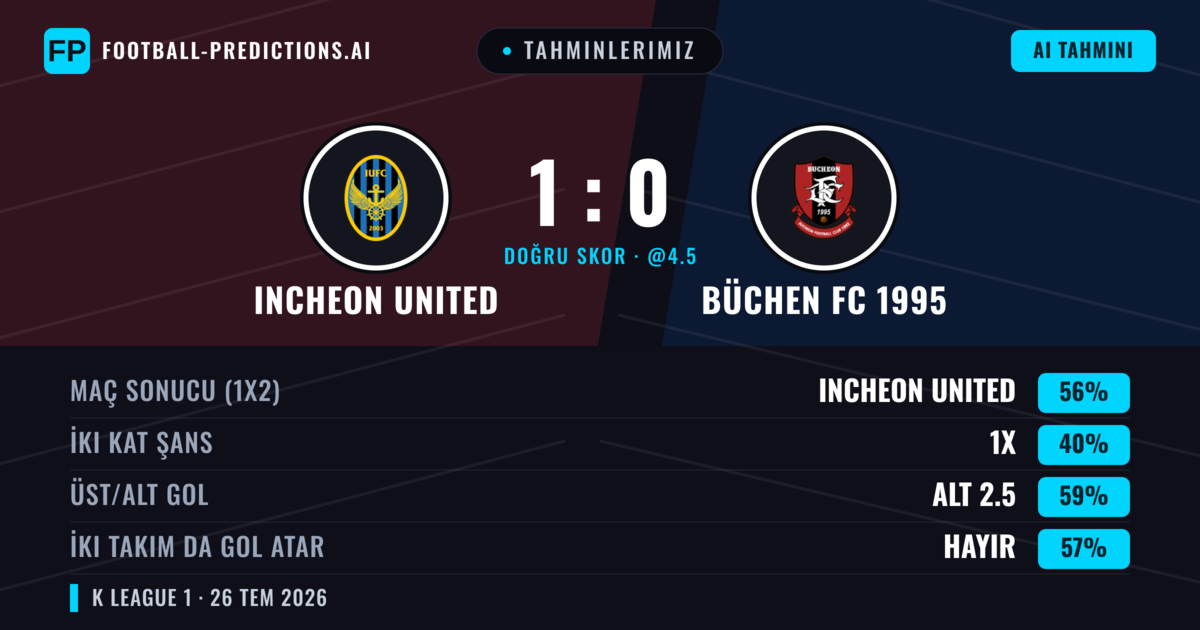 Tahminlerimiz: Incheon United vs Büchen FC 1995 — Incheon United — Kazanmak (56%); Alt 2.5; İki taraf da gol atar: Hayır