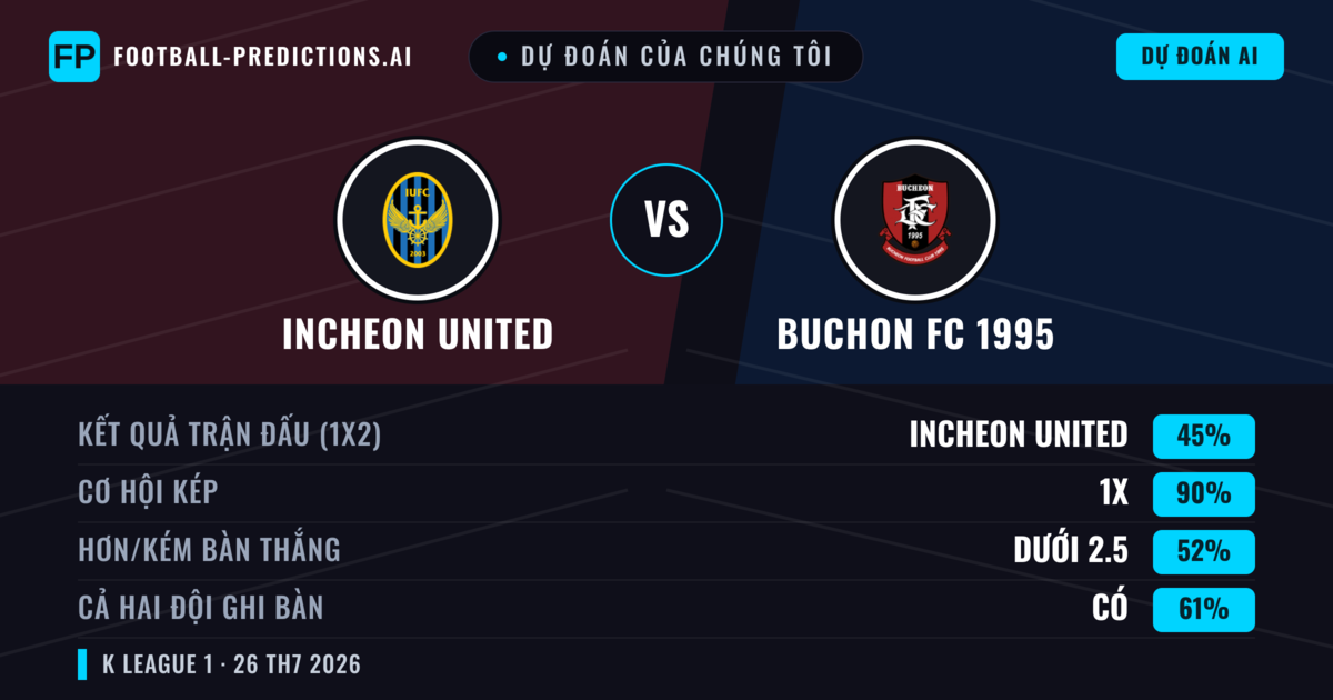 Dự đoán của chúng tôi: Incheon United vs Buchon FC 1995 — Incheon United — Thắng (56%); Ít hơn 2.5; Cả hai ghi bàn: Không