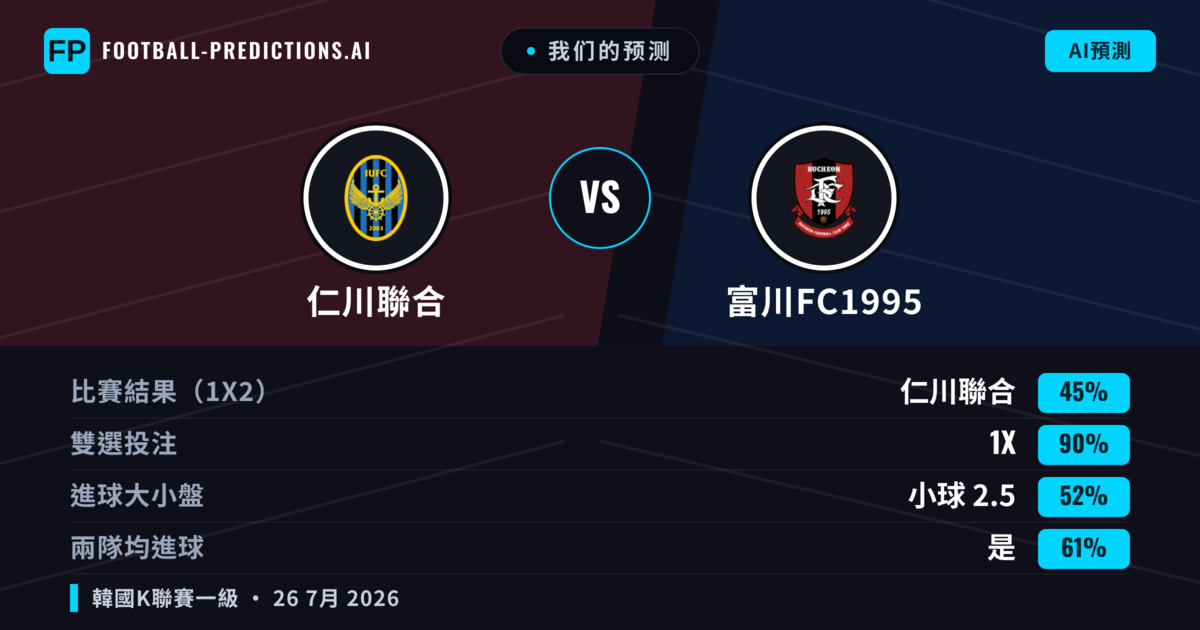 我们的预测: 仁川聯合 對 富川FC1995 — 仁川聯合 — 勝 (56%); 小球 2.5; 無進球