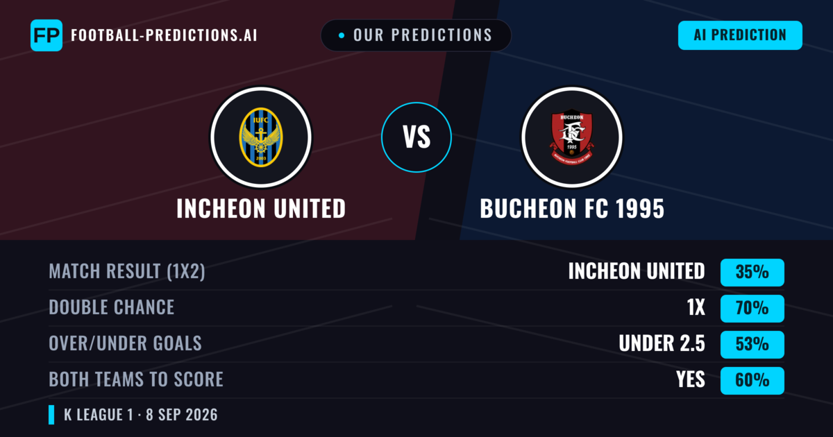 Our Predictions: Incheon United vs Bucheon FC 1995 — Draw (35%); under 2.5; Both teams to score: Yes