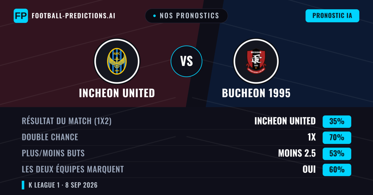 Nos pronostics: Incheon United vs Bucheon 1995 — Nul (35%); Moins 2.5; Les deux marquent : Oui