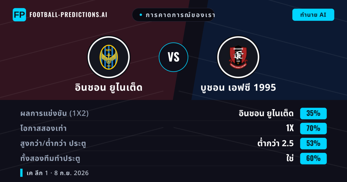 การคาดการณ์ของเรา: อินชอน ยูไนเต็ด vs บูชอน เอฟซี 1995 — เสมอ (35%); ต่ำกว่า 2.5; ทั้งสองทีมทำประตู: ใช่