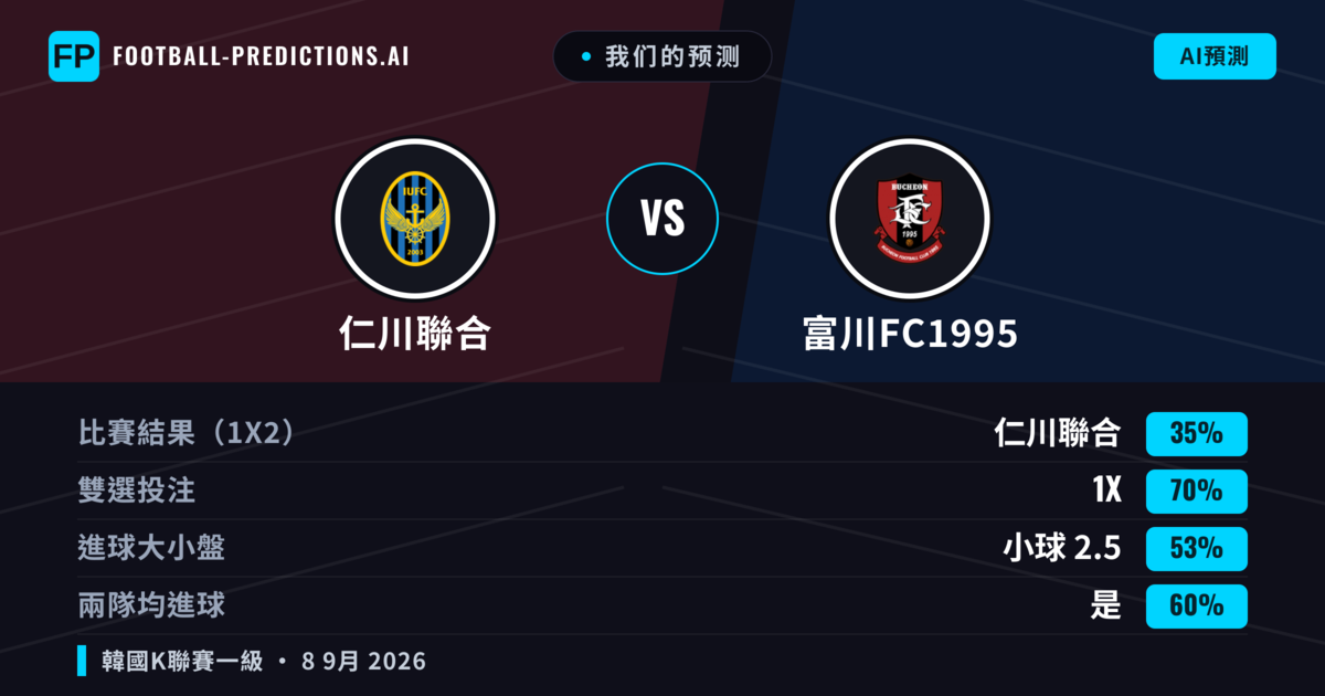 我们的预测: 仁川聯合 對 富川FC1995 — 平 (35%); 小球 2.5; 有進球