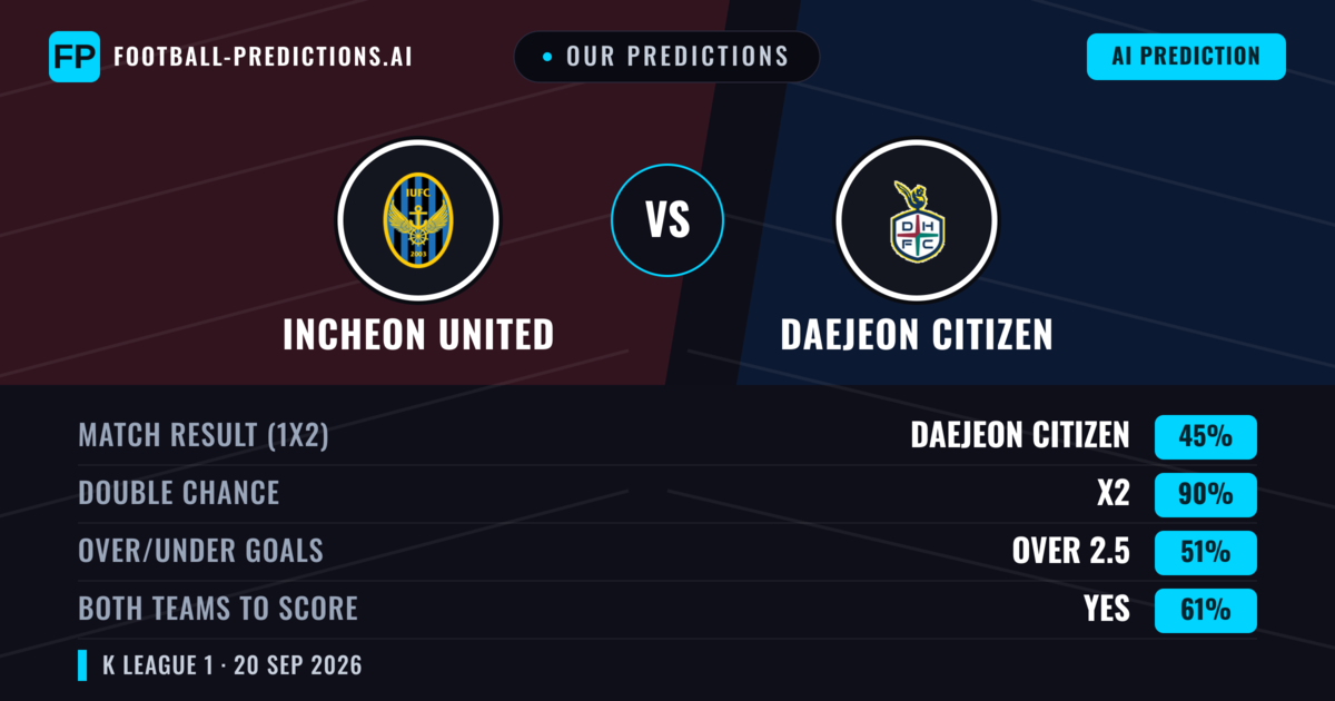 Our Predictions: Incheon United vs Daejeon Citizen — Daejeon Citizen — Win (40%); under 2.5; Both teams to score: Yes