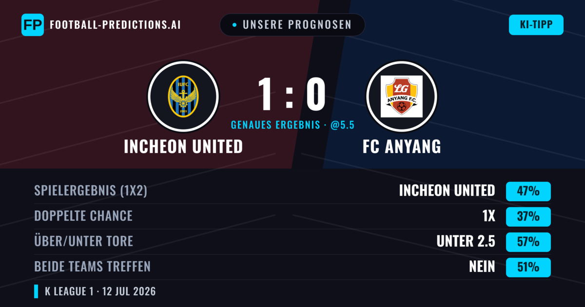 Unsere Prognosen: Incheon United vs FC Anyang — Incheon United — Sieg (47%); Unter 2.5; Beide treffen: Nein