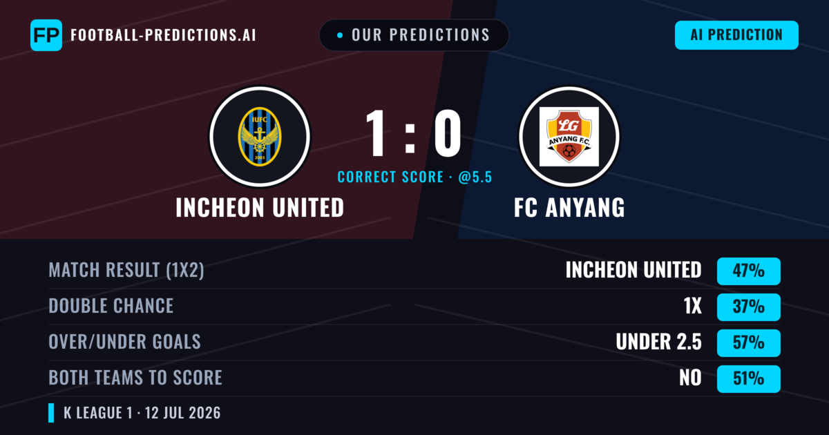 Our Predictions: Incheon United vs FC Anyang — Incheon United — Win (45%); under 2.5; Both teams to score: No