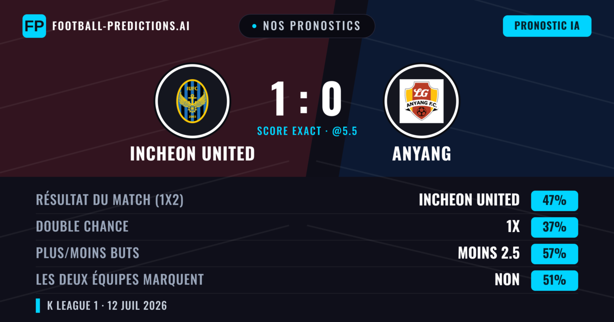 Nos pronostics: Incheon United vs Anyang — Incheon United — Victoire (47%); Moins 2.5; Les deux marquent : Non