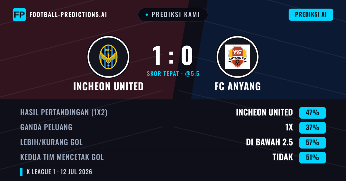 Prediksi kami: Incheon United vs FC Anyang — Incheon United — Menang (47%); Kurang 2.5; Kedua tim mencetak gol: Tidak