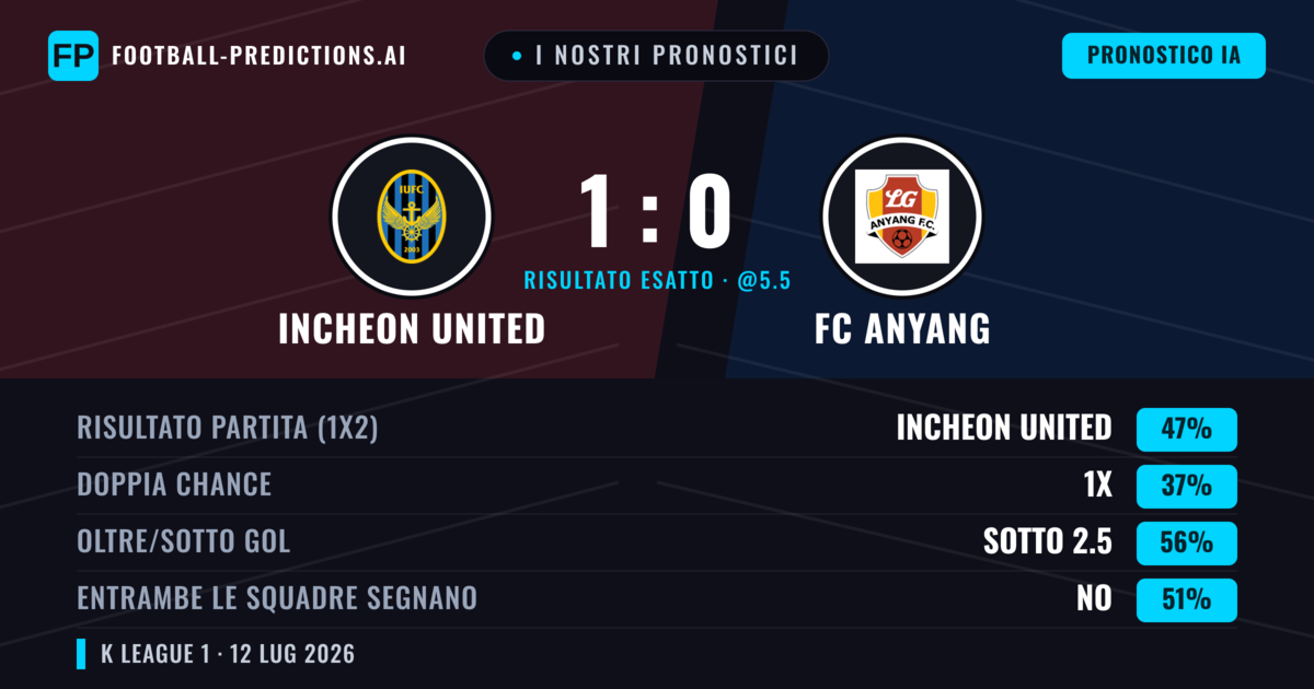 I nostri pronostici: Incheon United vs FC Anyang — Incheon United — Vince (47%); Sotto 2.5; Entrambe segnano: No