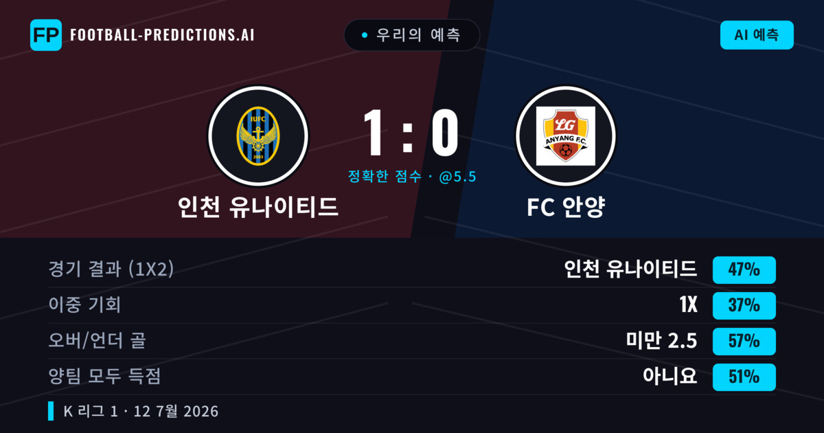우리의 예측: 인천 유나이티드 vs FC 안양 — 인천 유나이티드 — 승리 (47%); 미만 2.5; 양팀 모두 득점: 아니오